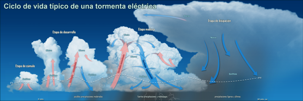 Formacion de tormenta electrica