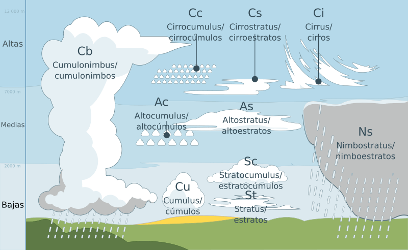 Tipos de nubes