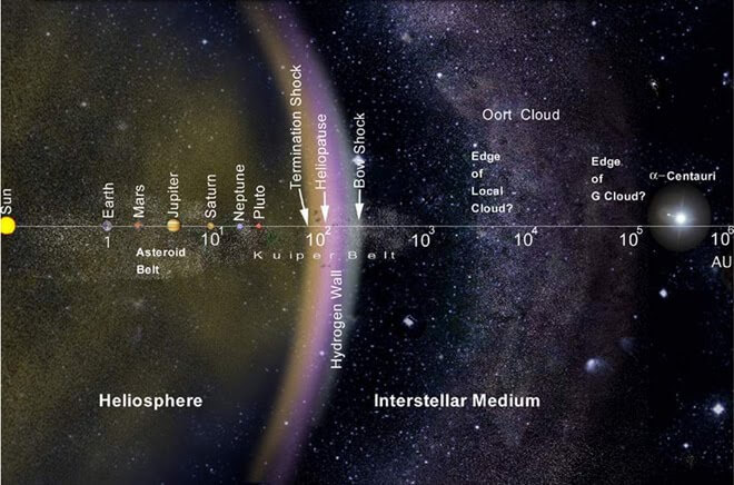 Nube de Oort, distancia desde el Sol