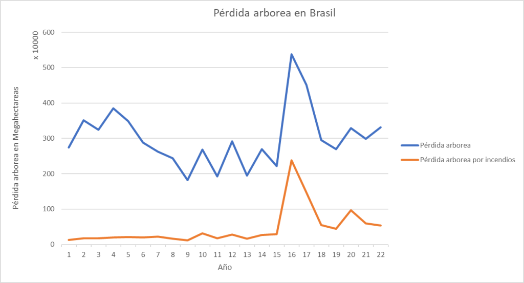 Perdida arborea en brasil del 2001 al 2023