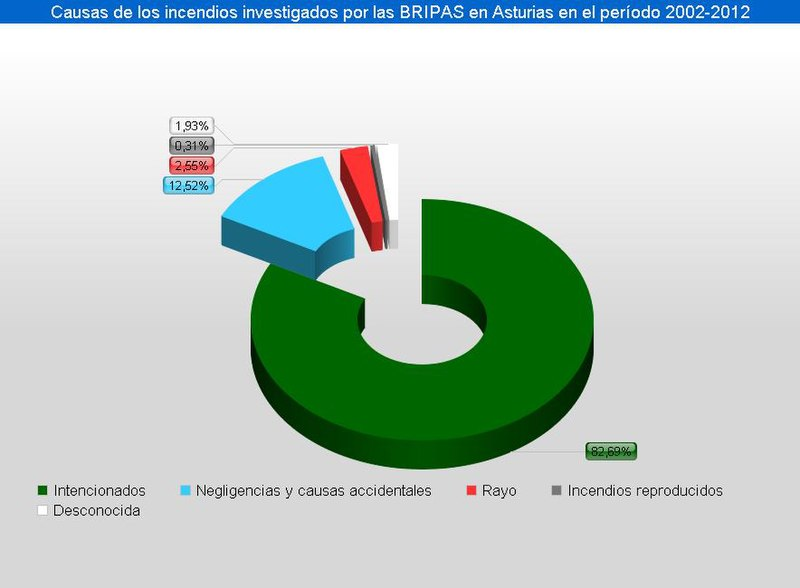 
Algunas causas de incendios en Asturias, España 
Imagen de Las Brigadas de Investigación de Incendios Forestales del Principado de Asturias