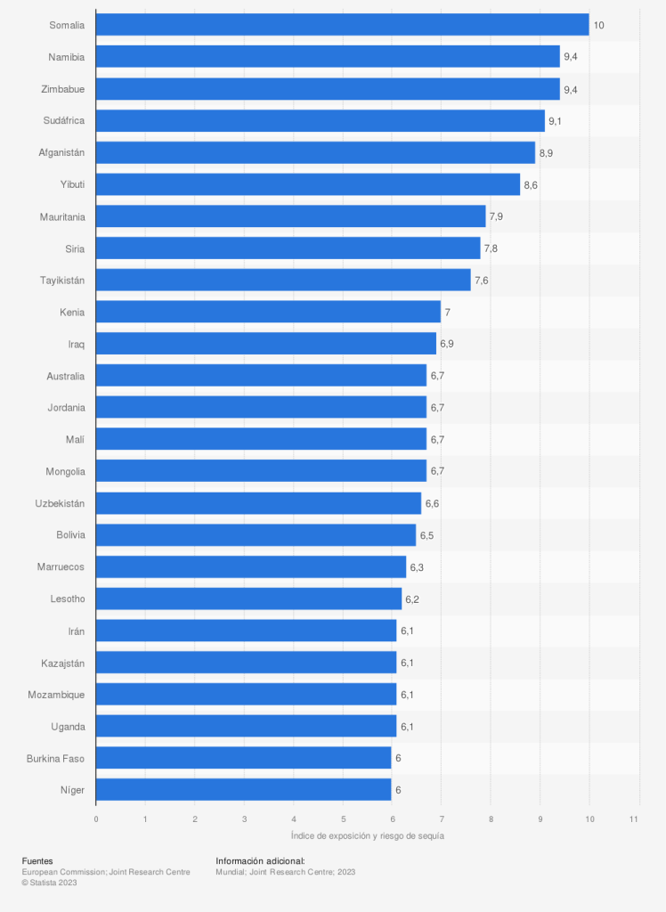 Paises del mundo con mayor riesgo de sequía