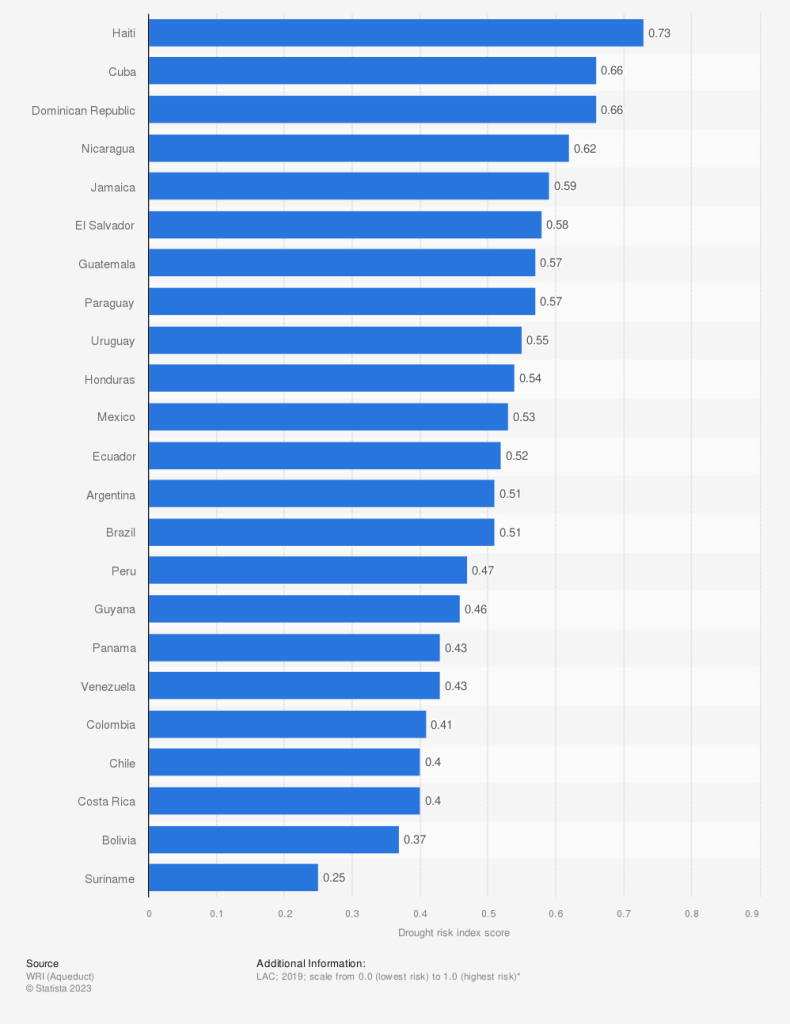 Paises de America Latina y el Caribe con mayor riesgo de sequías
